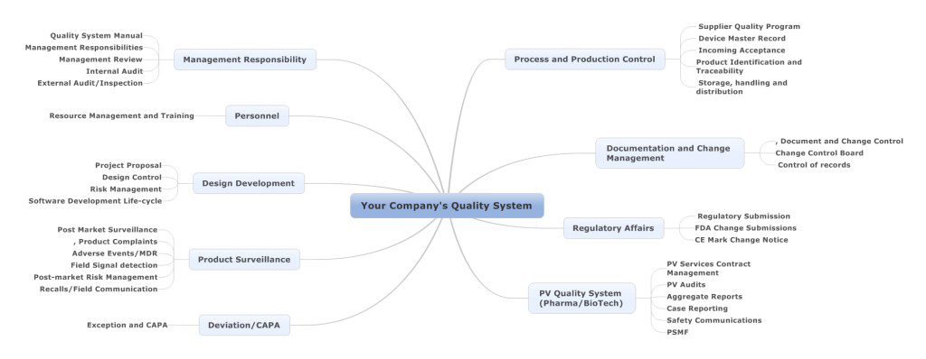 A mind map of the company 's quality system