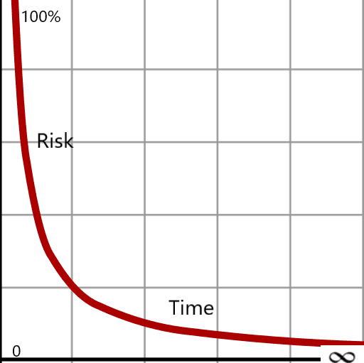 A graph of the time and risk curve.