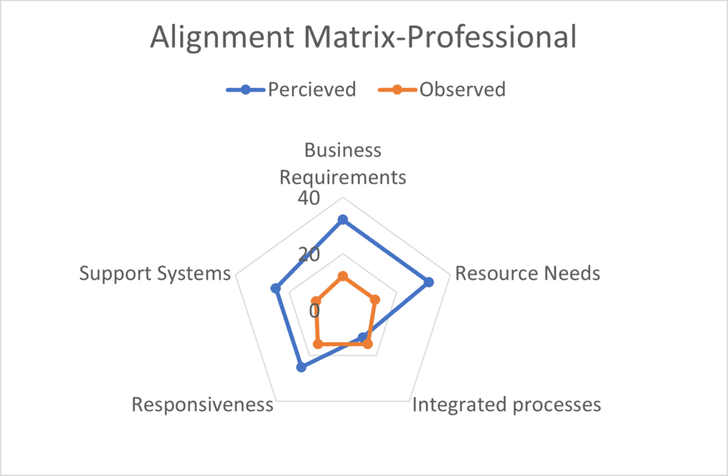 A diagram of the alignment matrix professional.