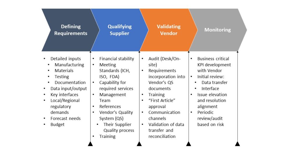 A diagram of the process for identifying and validating vendors.